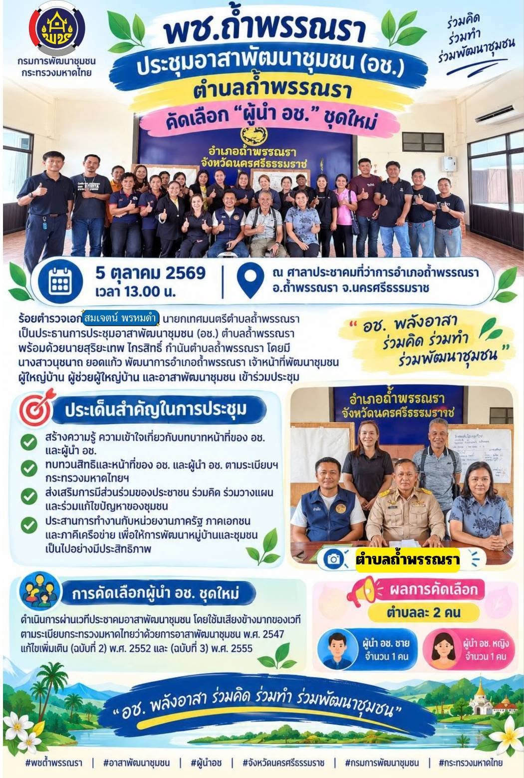 พช.ถ้ำพรรณรา : ประชุมอาสาพัฒนาชุมชน (อช.) ตำบลถ้ำพรรณรา เพื่อคัดเลือกผู้นำอาสาพัฒนาชุมชน (ผู้นำ อช.)